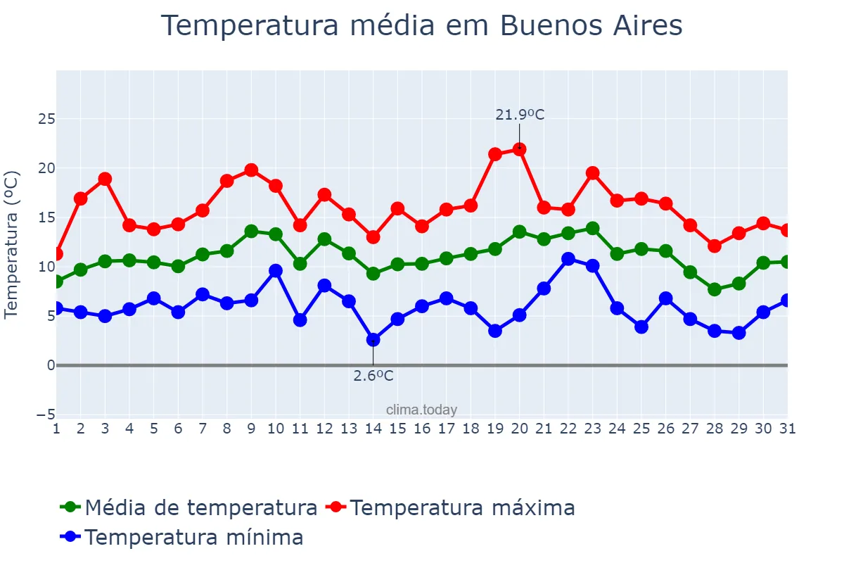 Temperatura em julho em Buenos Aires, Buenos Aires, AR