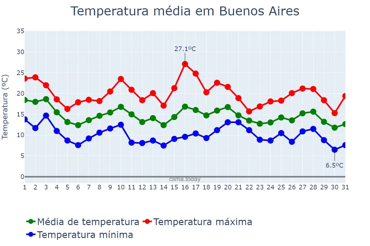 Temperatura em maio em Buenos Aires, Buenos Aires, AR