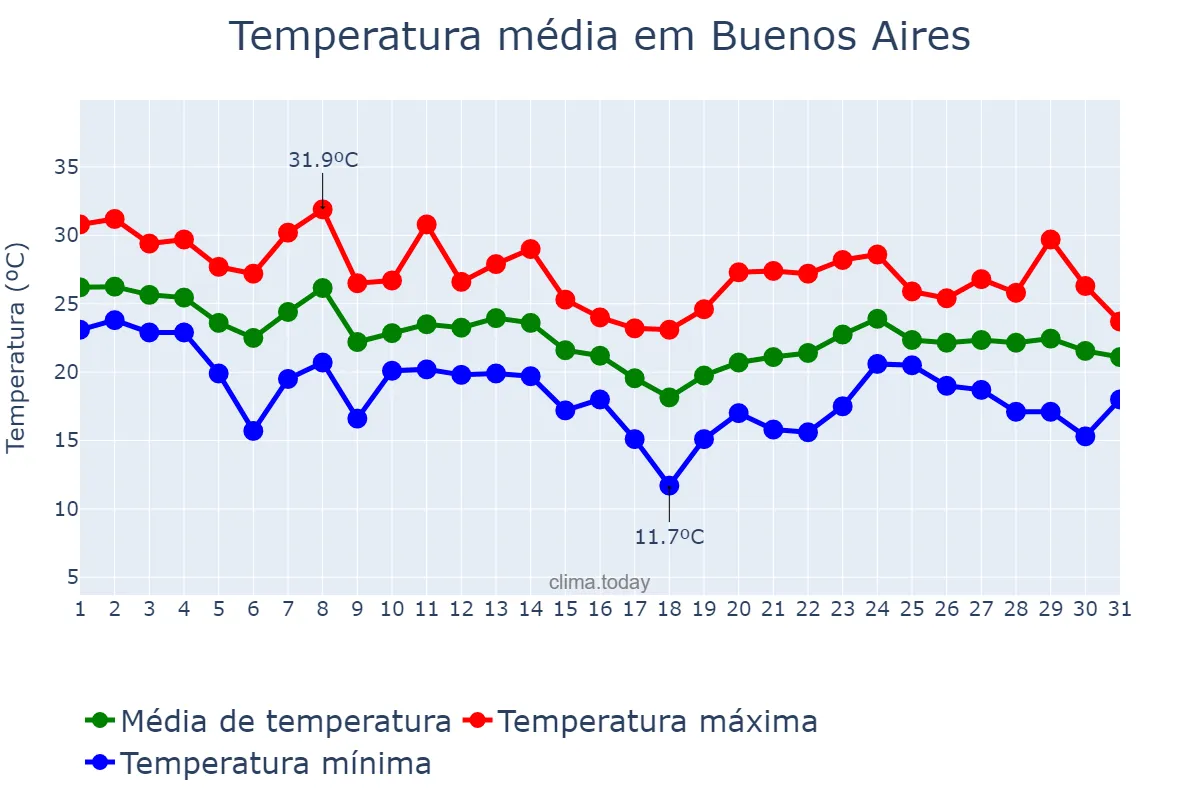 Temperatura em marco em Buenos Aires, Buenos Aires, AR