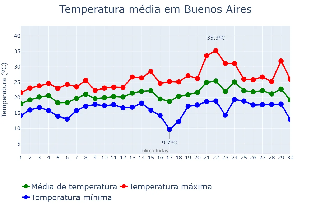 Temperatura em novembro em Buenos Aires, Buenos Aires, AR
