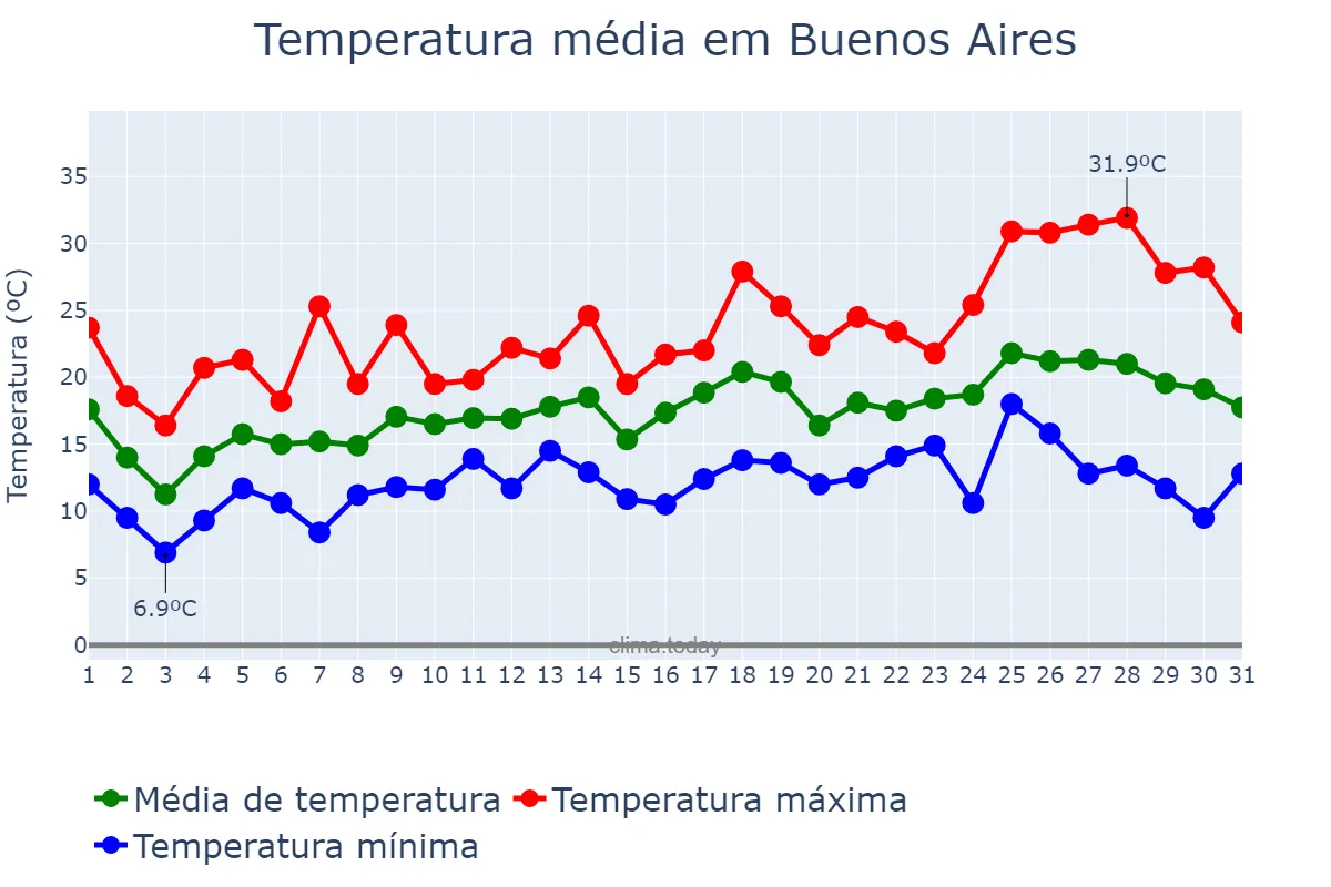 Temperatura em outubro em Buenos Aires, Buenos Aires, AR