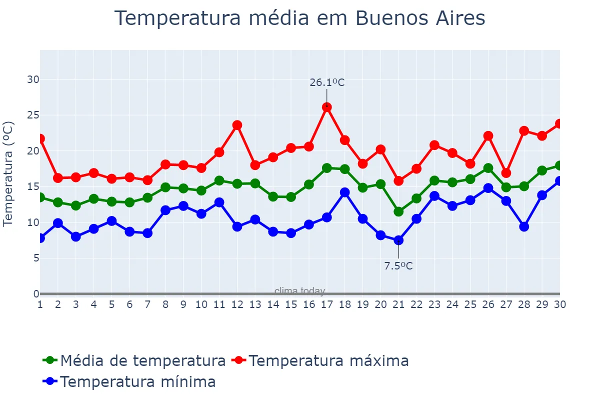 Temperatura em setembro em Buenos Aires, Buenos Aires, AR