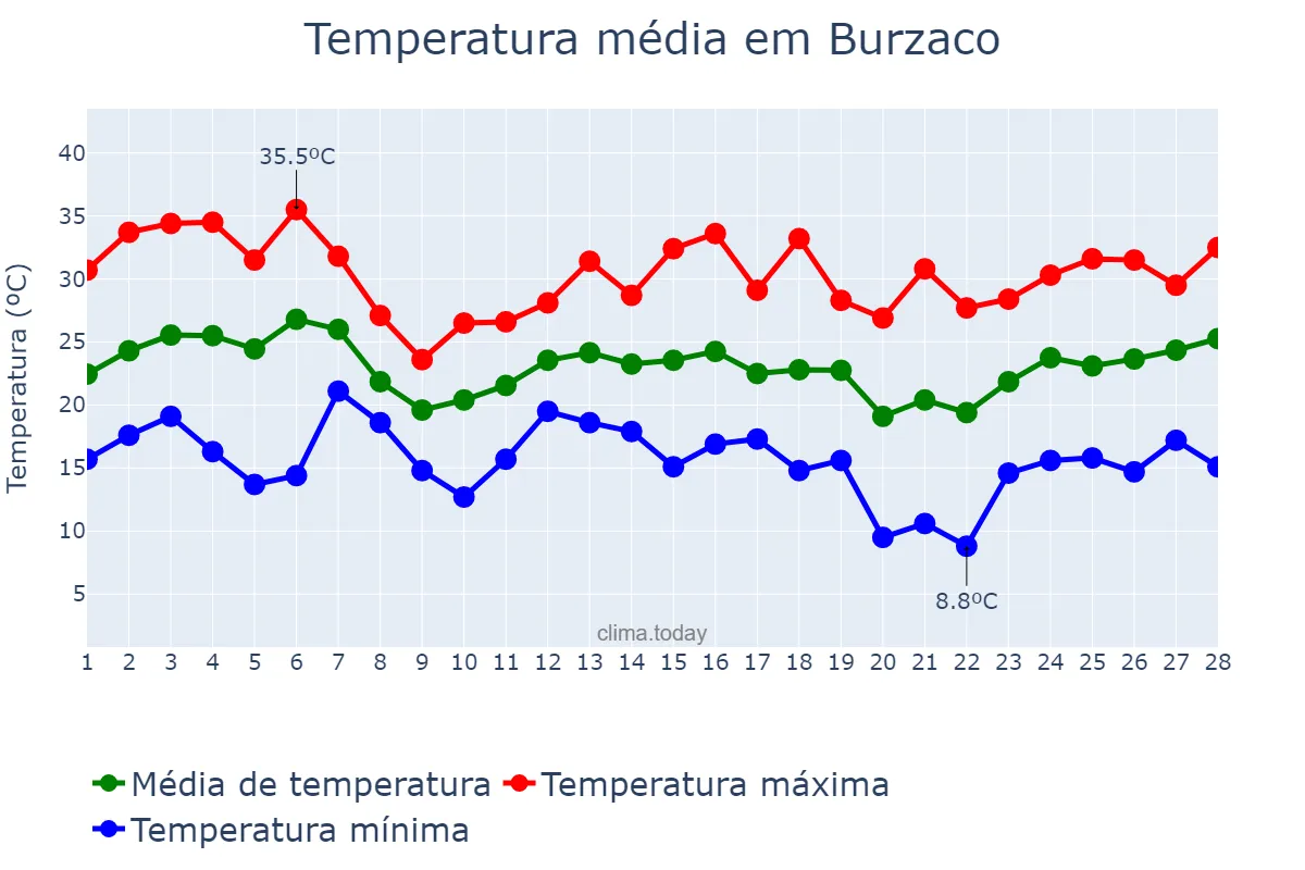 Temperatura em fevereiro em Burzaco, Buenos Aires, AR