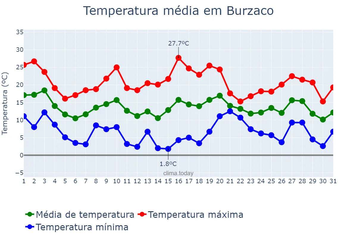 Temperatura em maio em Burzaco, Buenos Aires, AR
