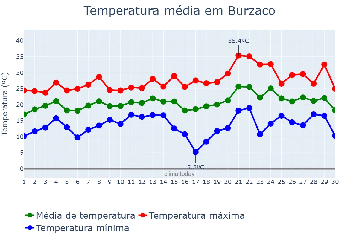 Temperatura em novembro em Burzaco, Buenos Aires, AR