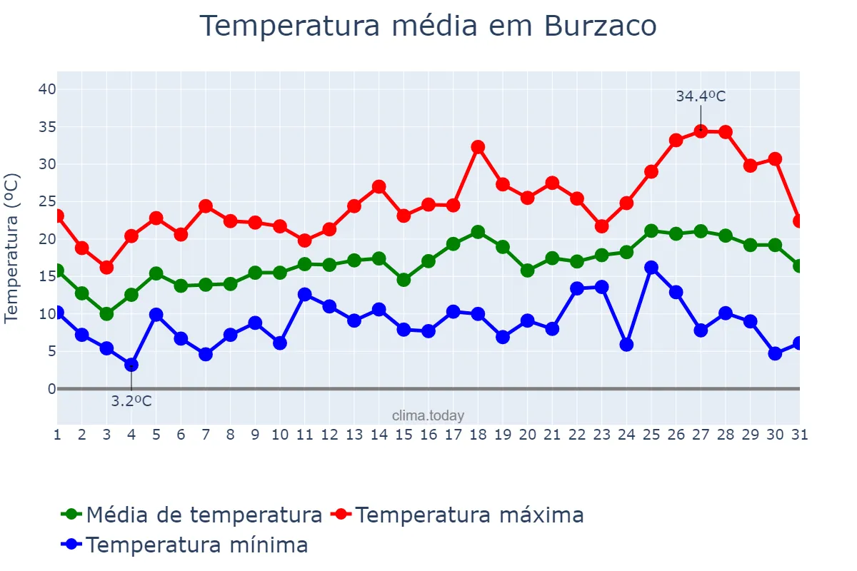 Temperatura em outubro em Burzaco, Buenos Aires, AR