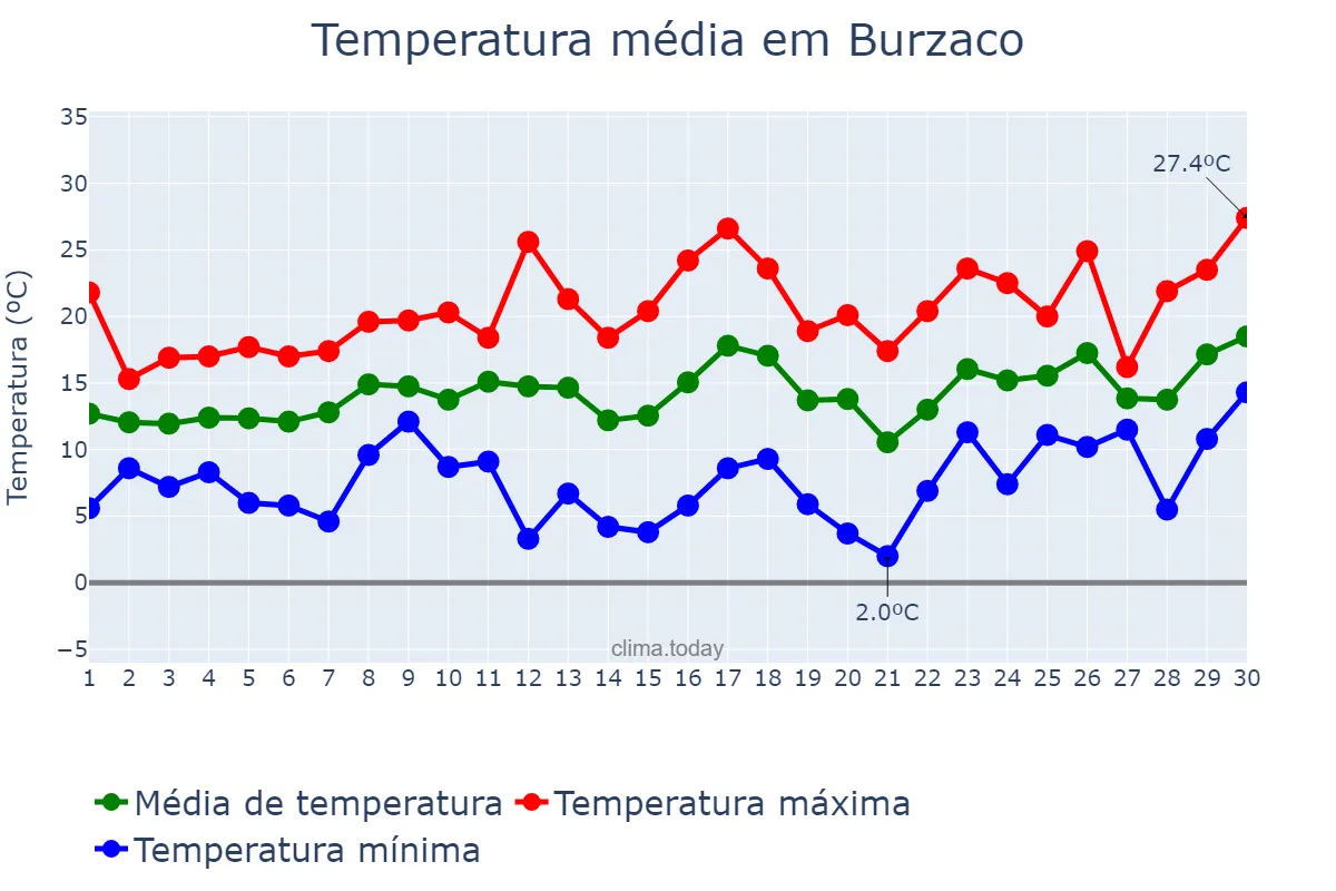 Temperatura em setembro em Burzaco, Buenos Aires, AR