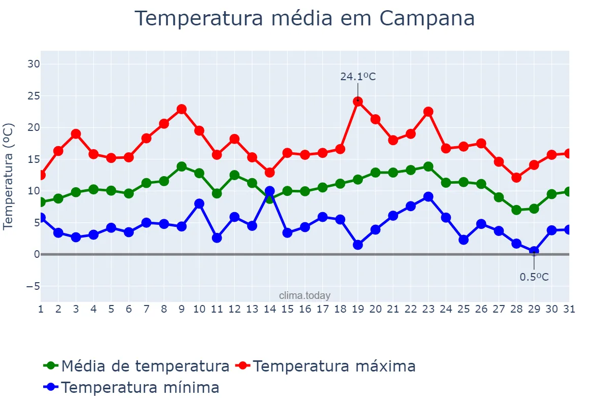 Temperatura em julho em Campana, Buenos Aires, AR