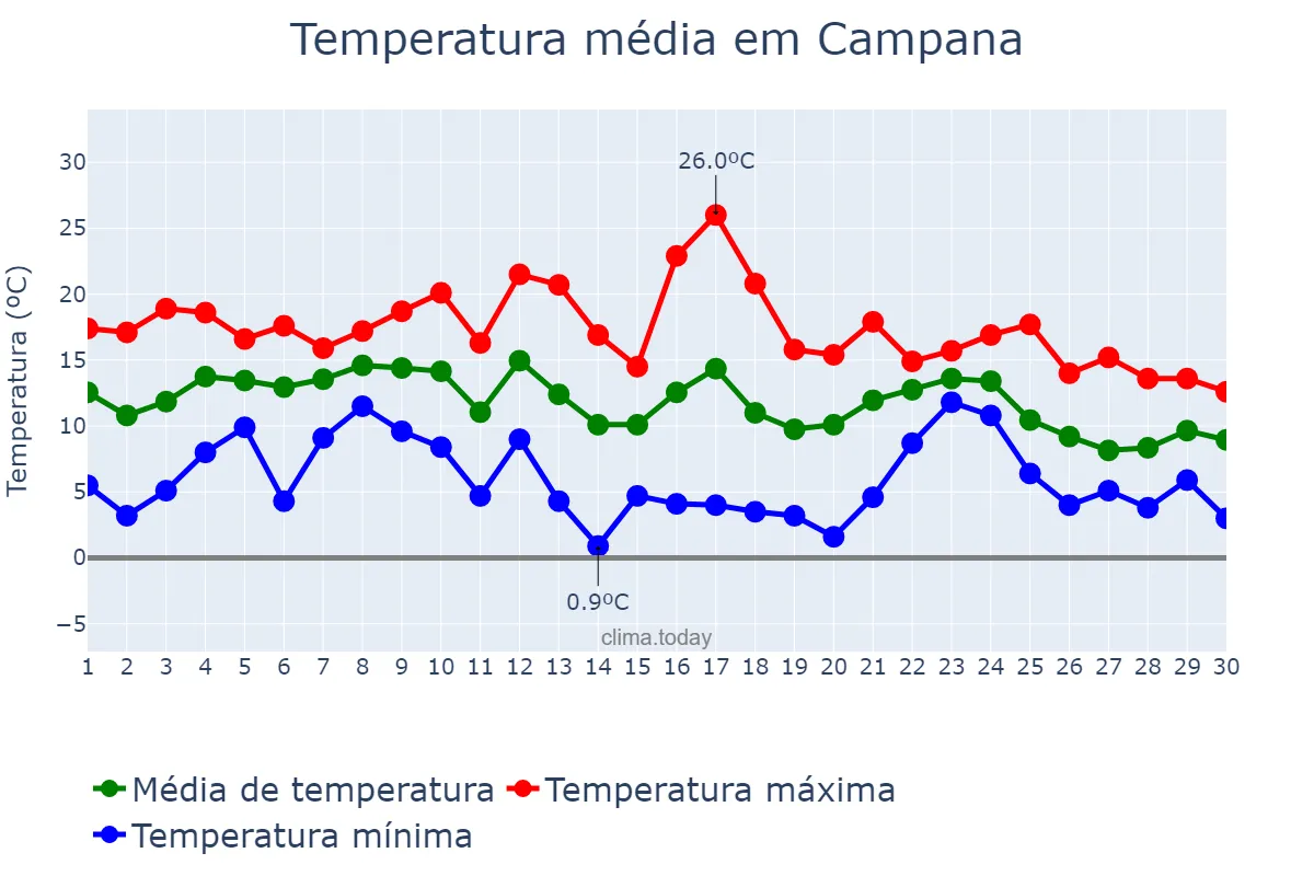 Temperatura em junho em Campana, Buenos Aires, AR