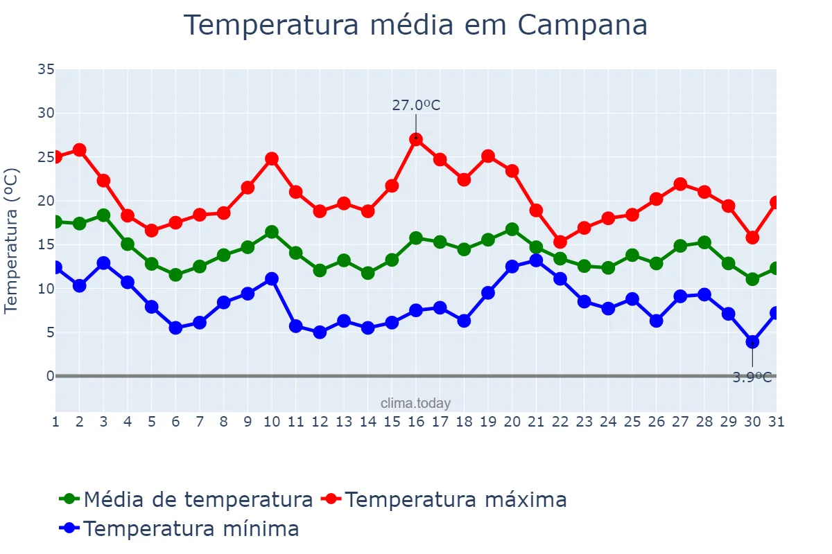 Temperatura em maio em Campana, Buenos Aires, AR