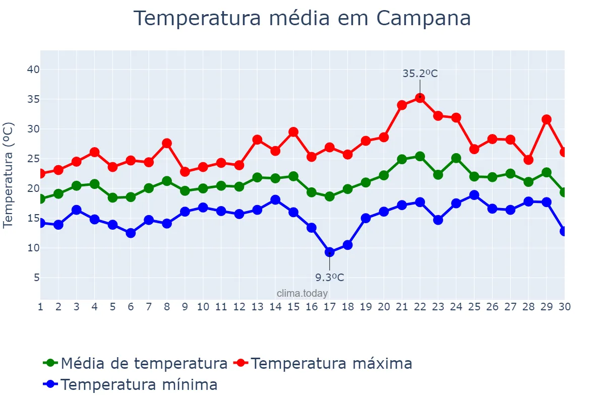 Temperatura em novembro em Campana, Buenos Aires, AR