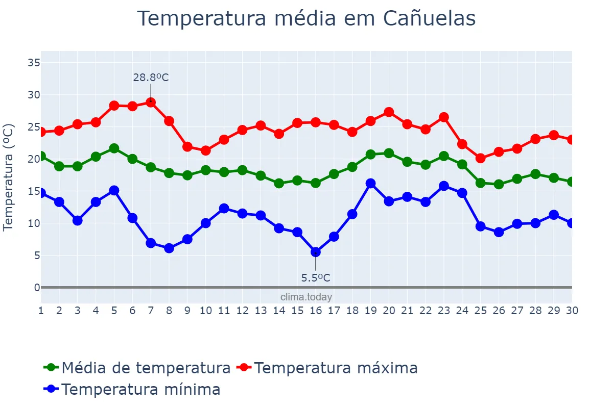 Temperatura em abril em Cañuelas, Buenos Aires, AR