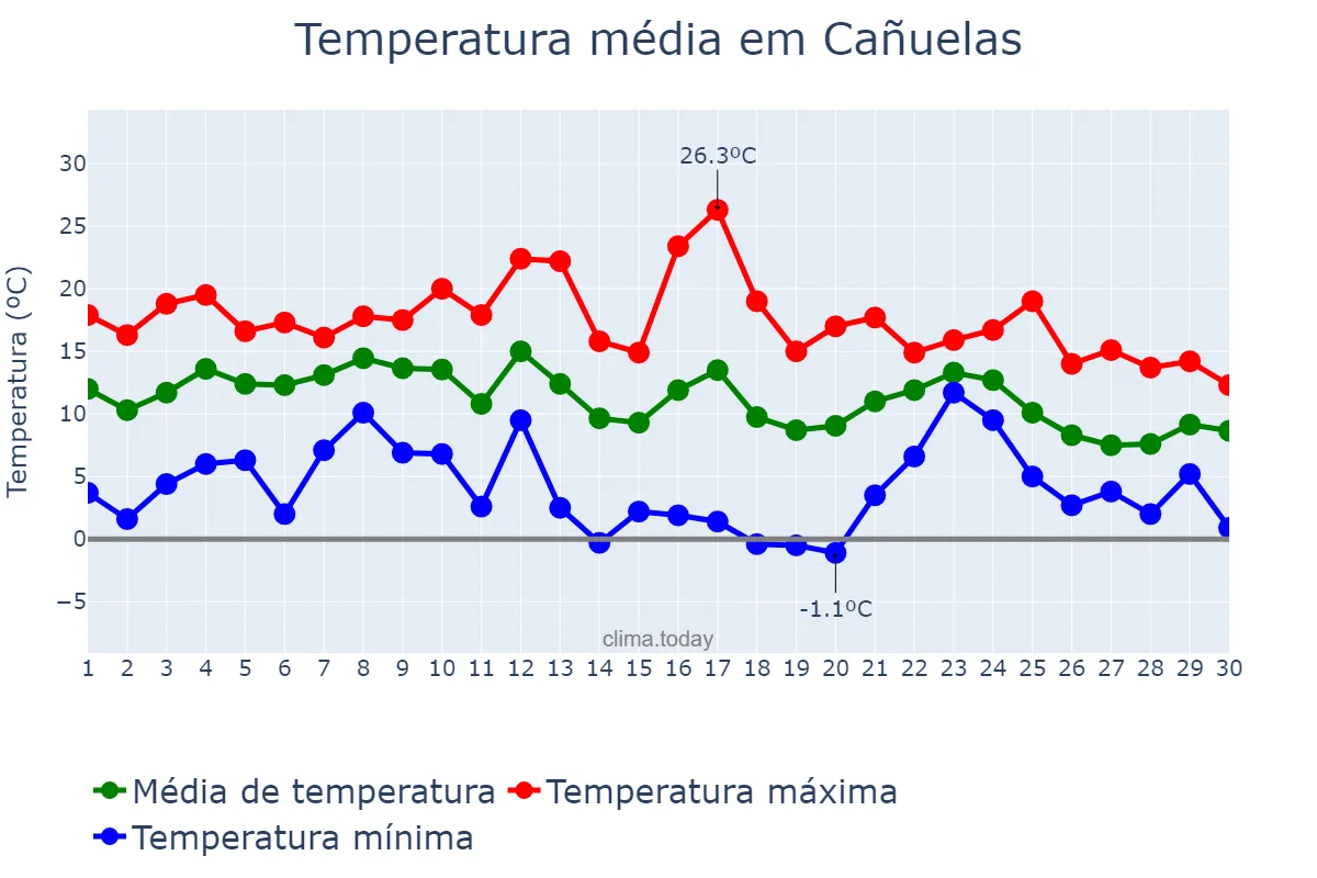 Temperatura em junho em Cañuelas, Buenos Aires, AR