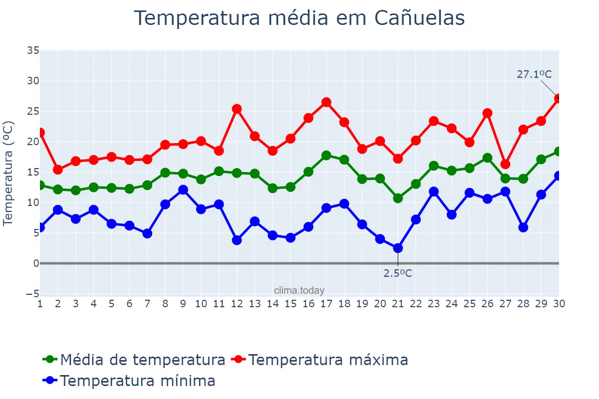 Temperatura em setembro em Cañuelas, Buenos Aires, AR