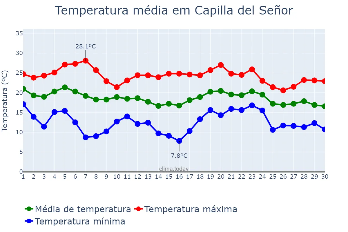 Temperatura em abril em Capilla del Señor, Buenos Aires, AR