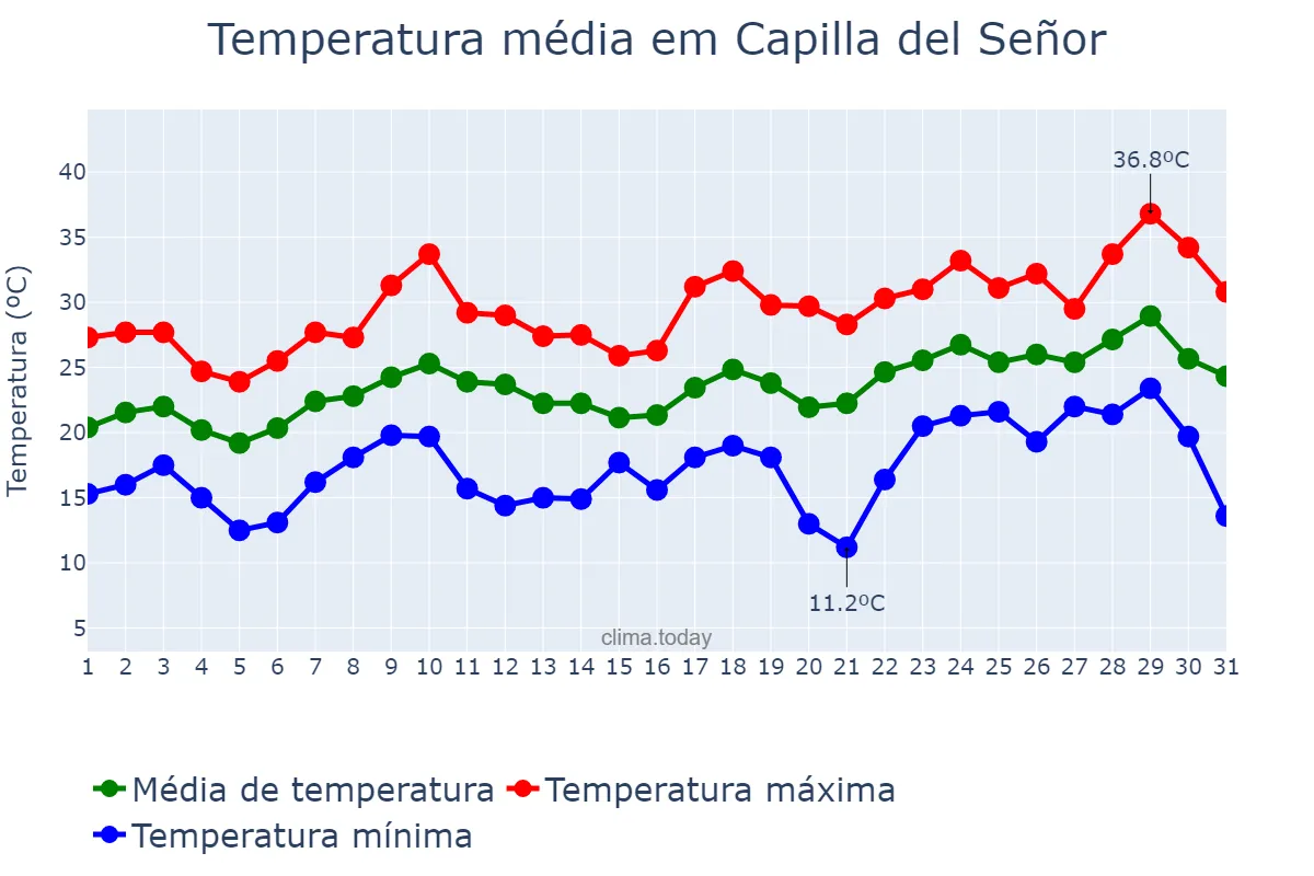 Temperatura em dezembro em Capilla del Señor, Buenos Aires, AR