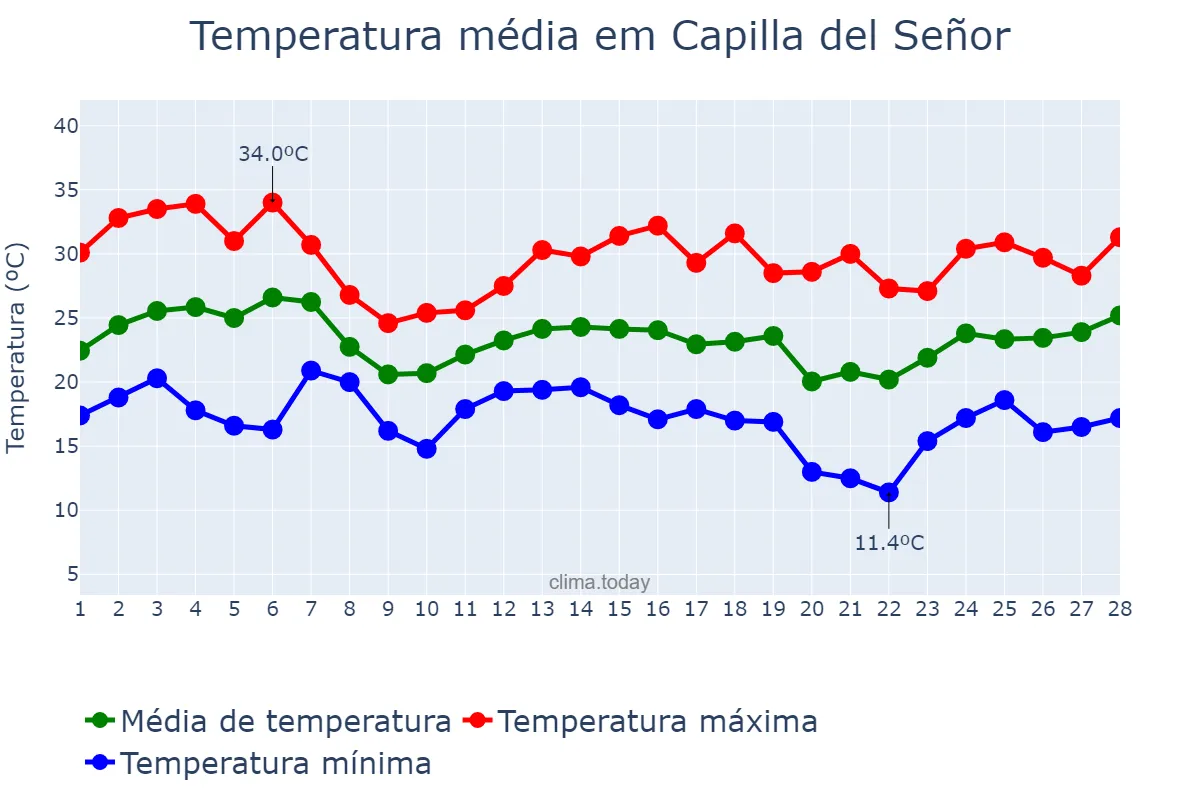 Temperatura em fevereiro em Capilla del Señor, Buenos Aires, AR
