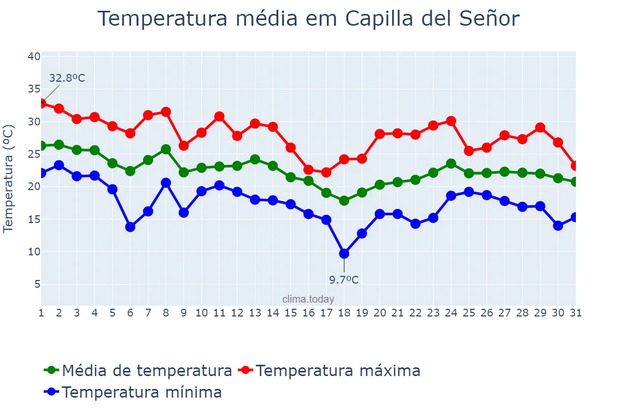 Temperatura em marco em Capilla del Señor, Buenos Aires, AR