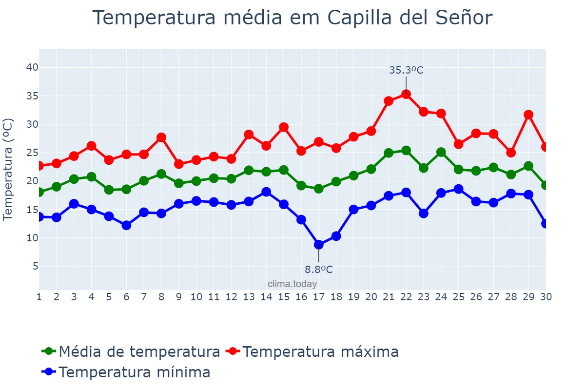 Temperatura em novembro em Capilla del Señor, Buenos Aires, AR