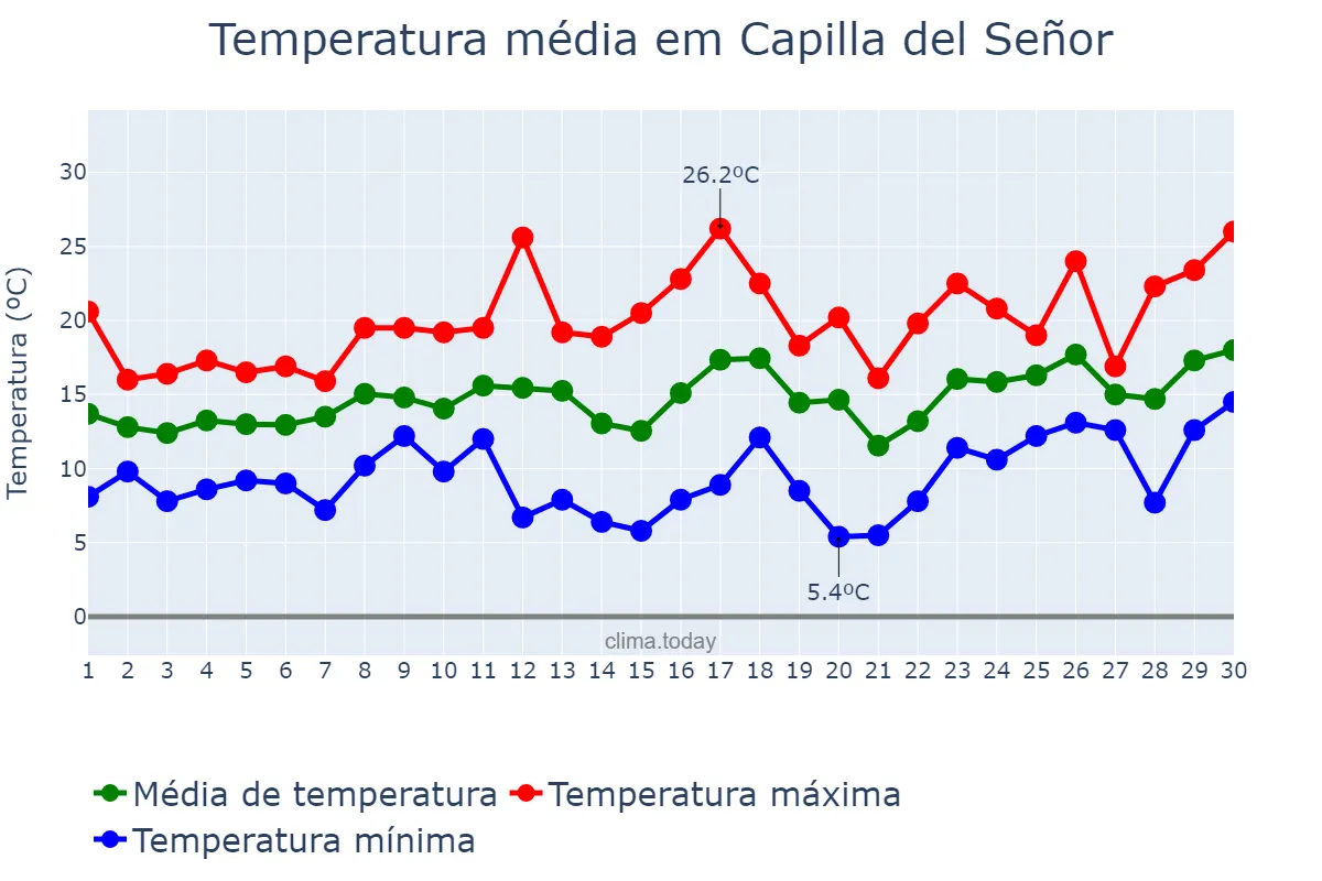 Temperatura em setembro em Capilla del Señor, Buenos Aires, AR