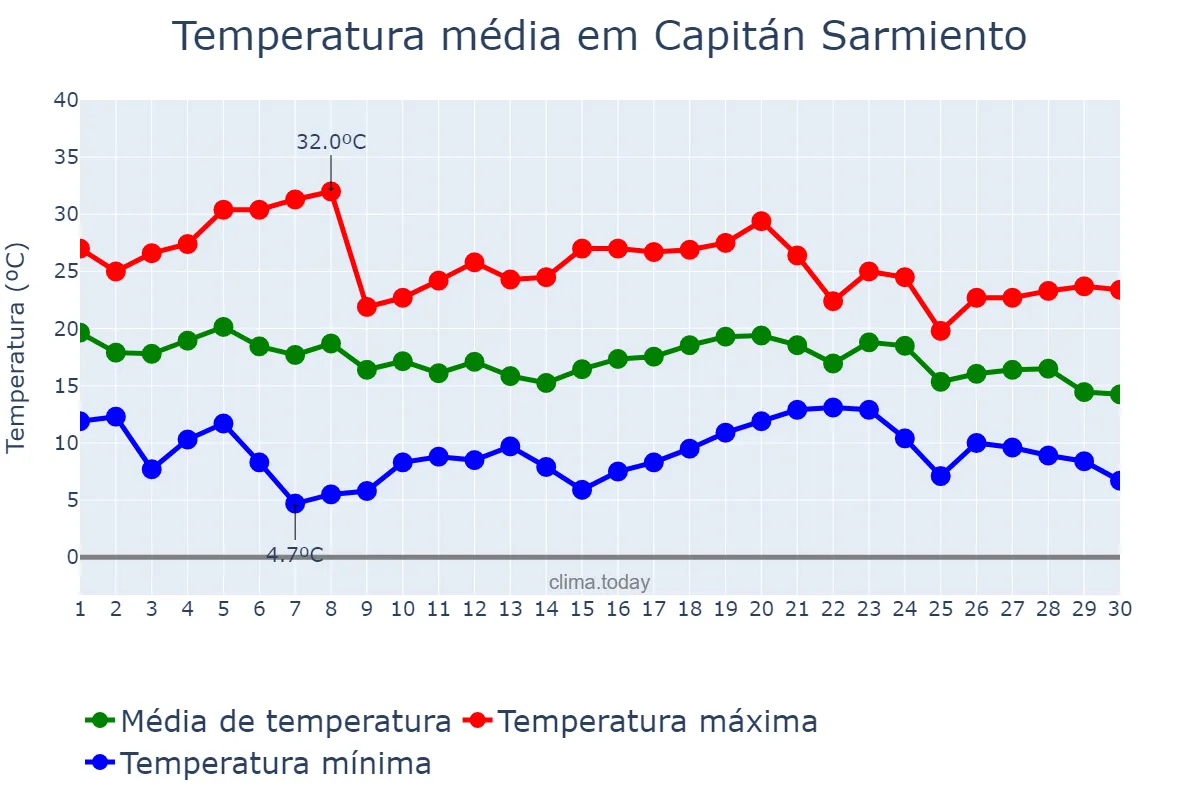 Temperatura em abril em Capitán Sarmiento, Buenos Aires, AR