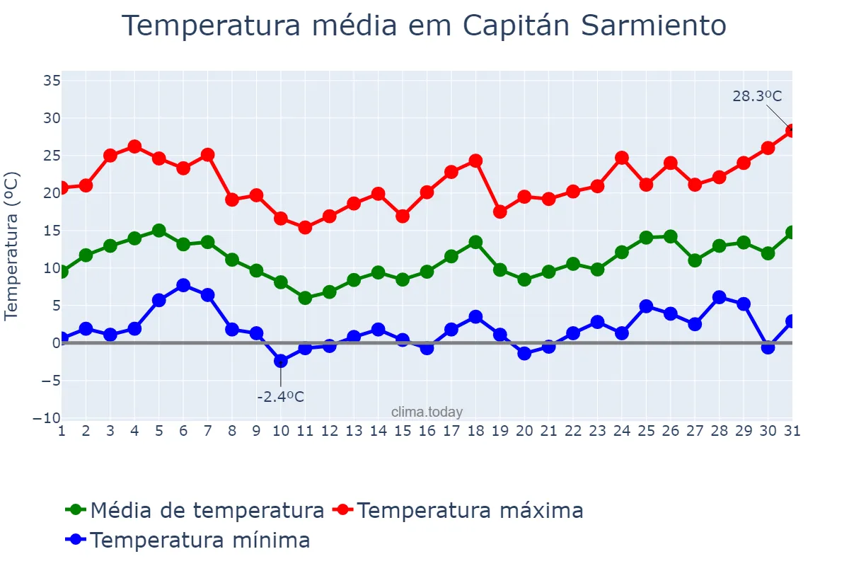 Temperatura em agosto em Capitán Sarmiento, Buenos Aires, AR