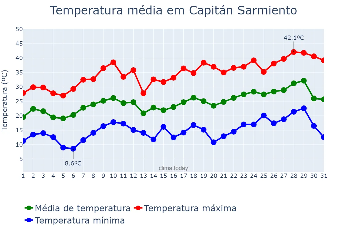 Temperatura em dezembro em Capitán Sarmiento, Buenos Aires, AR
