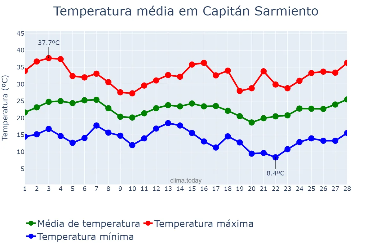 Temperatura em fevereiro em Capitán Sarmiento, Buenos Aires, AR