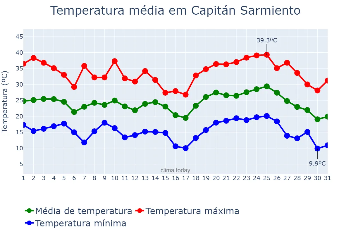 Temperatura em janeiro em Capitán Sarmiento, Buenos Aires, AR