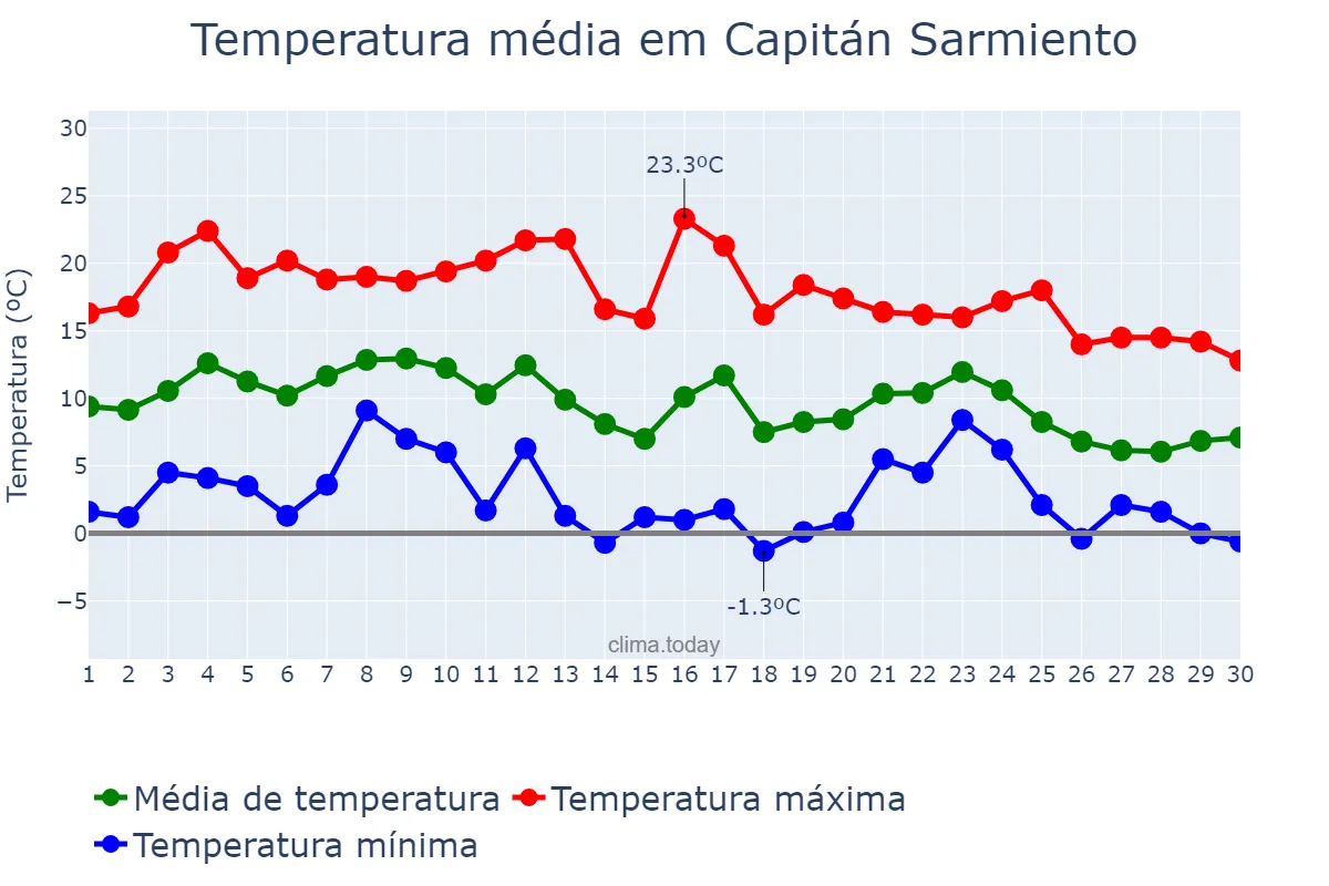 Temperatura em junho em Capitán Sarmiento, Buenos Aires, AR