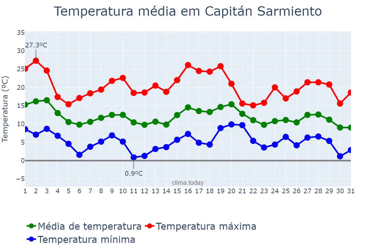 Temperatura em maio em Capitán Sarmiento, Buenos Aires, AR