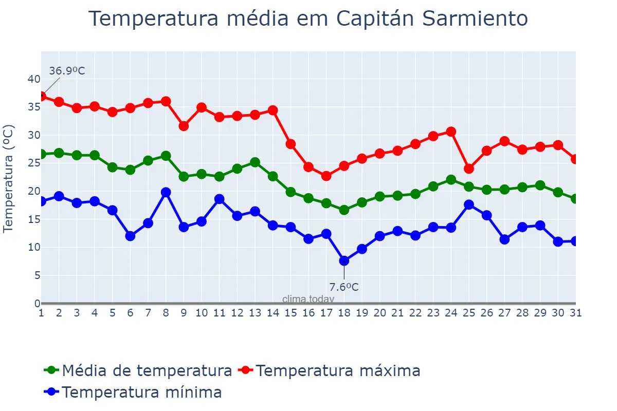 Temperatura em marco em Capitán Sarmiento, Buenos Aires, AR