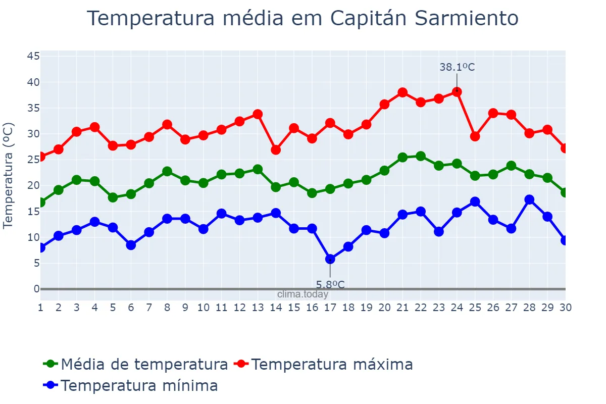 Temperatura em novembro em Capitán Sarmiento, Buenos Aires, AR