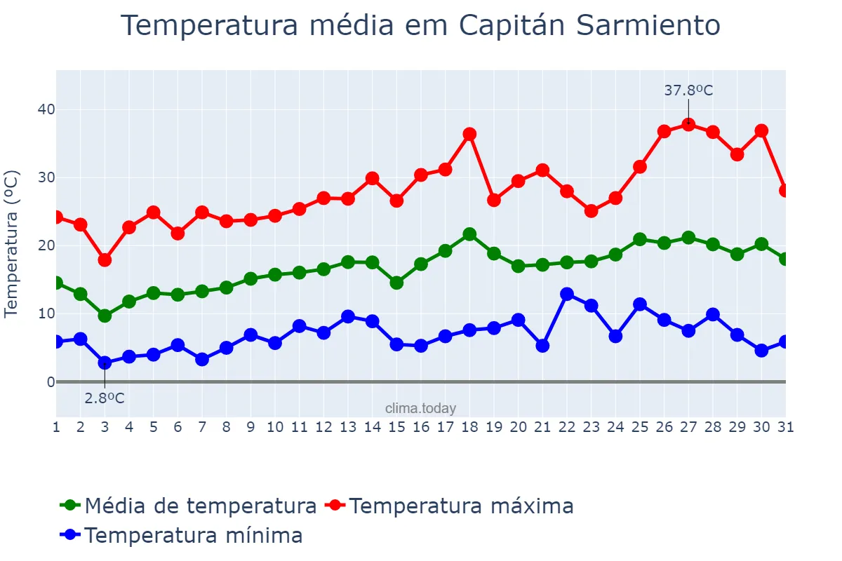 Temperatura em outubro em Capitán Sarmiento, Buenos Aires, AR