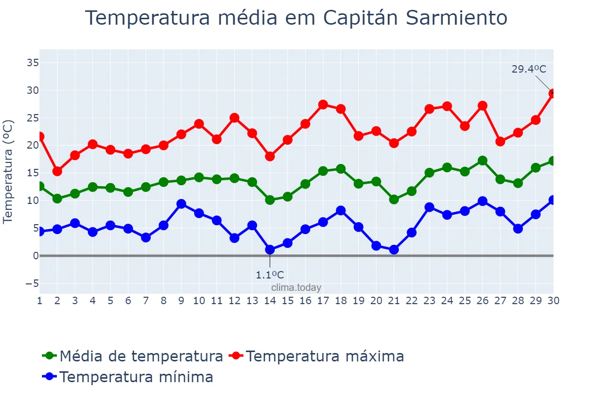Temperatura em setembro em Capitán Sarmiento, Buenos Aires, AR