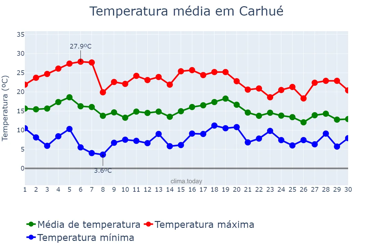 Temperatura em abril em Carhué, Buenos Aires, AR