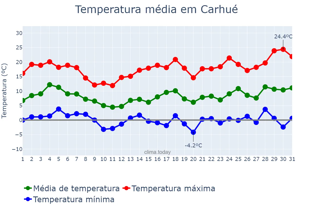 Temperatura em agosto em Carhué, Buenos Aires, AR