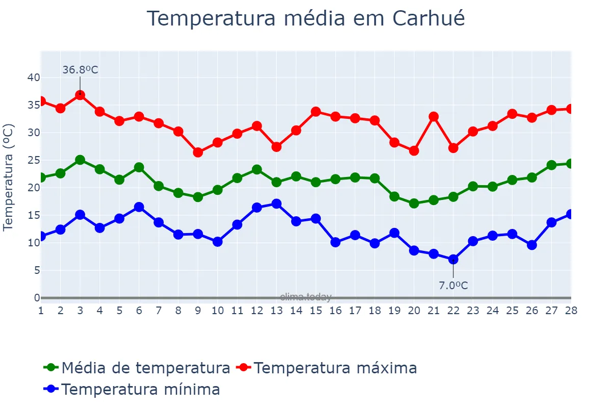 Temperatura em fevereiro em Carhué, Buenos Aires, AR