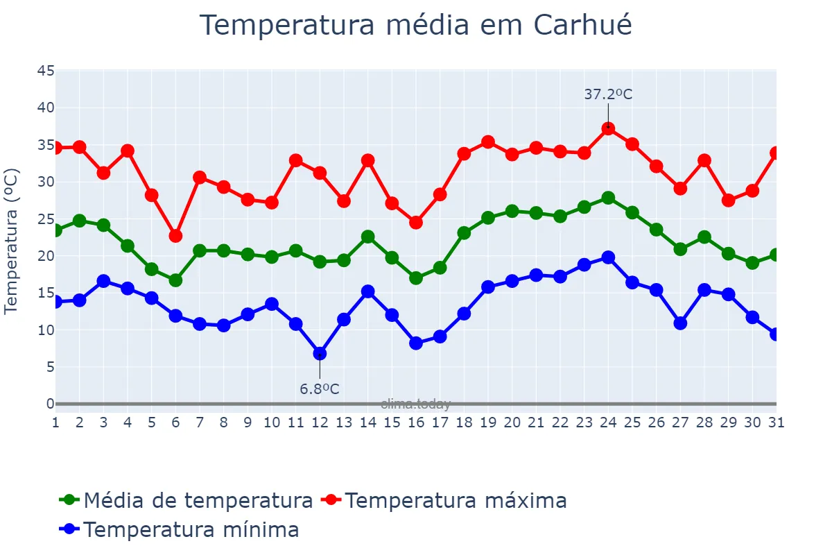 Temperatura em janeiro em Carhué, Buenos Aires, AR