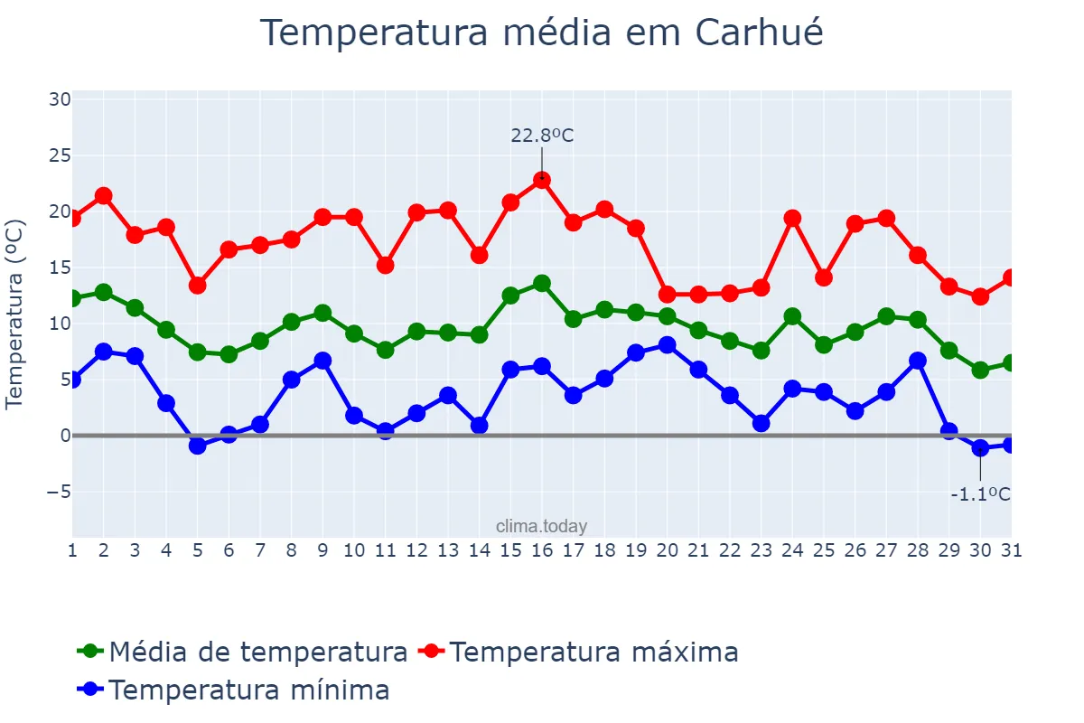 Temperatura em maio em Carhué, Buenos Aires, AR