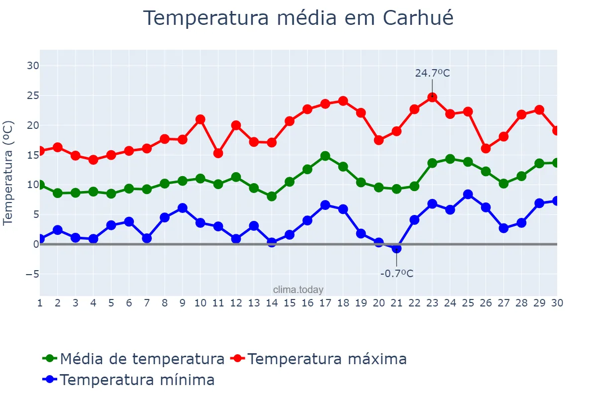 Temperatura em setembro em Carhué, Buenos Aires, AR