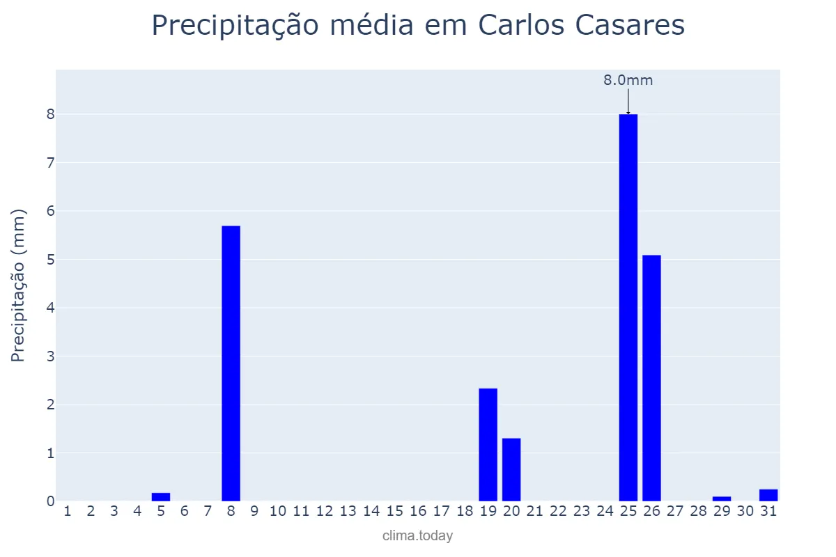 Precipitação em agosto em Carlos Casares, Buenos Aires, AR