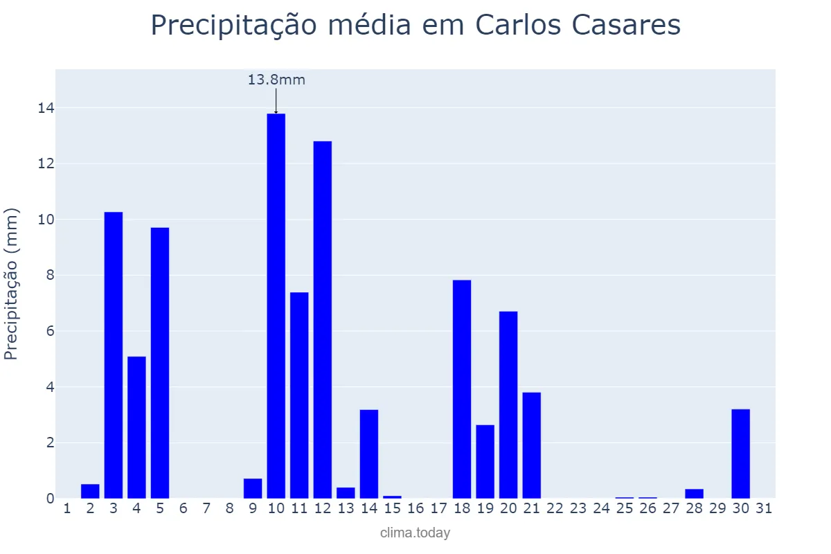 Precipitação em dezembro em Carlos Casares, Buenos Aires, AR