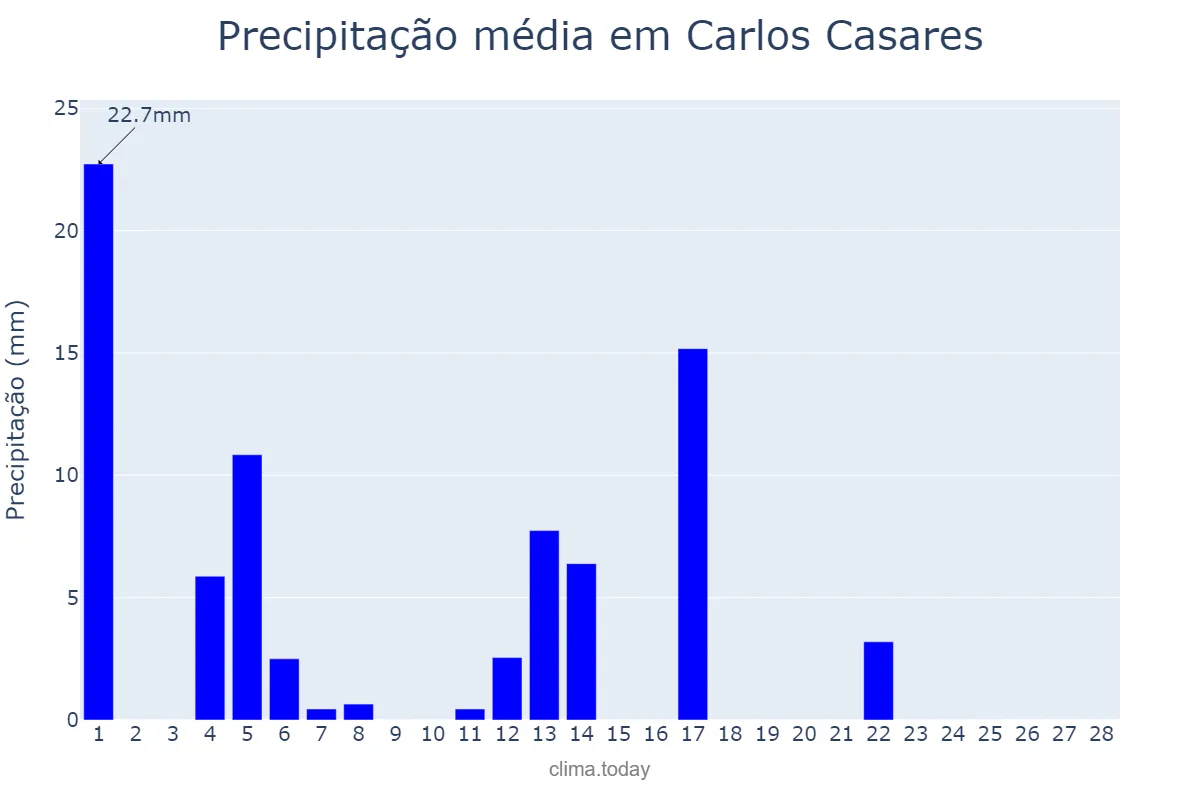 Precipitação em fevereiro em Carlos Casares, Buenos Aires, AR