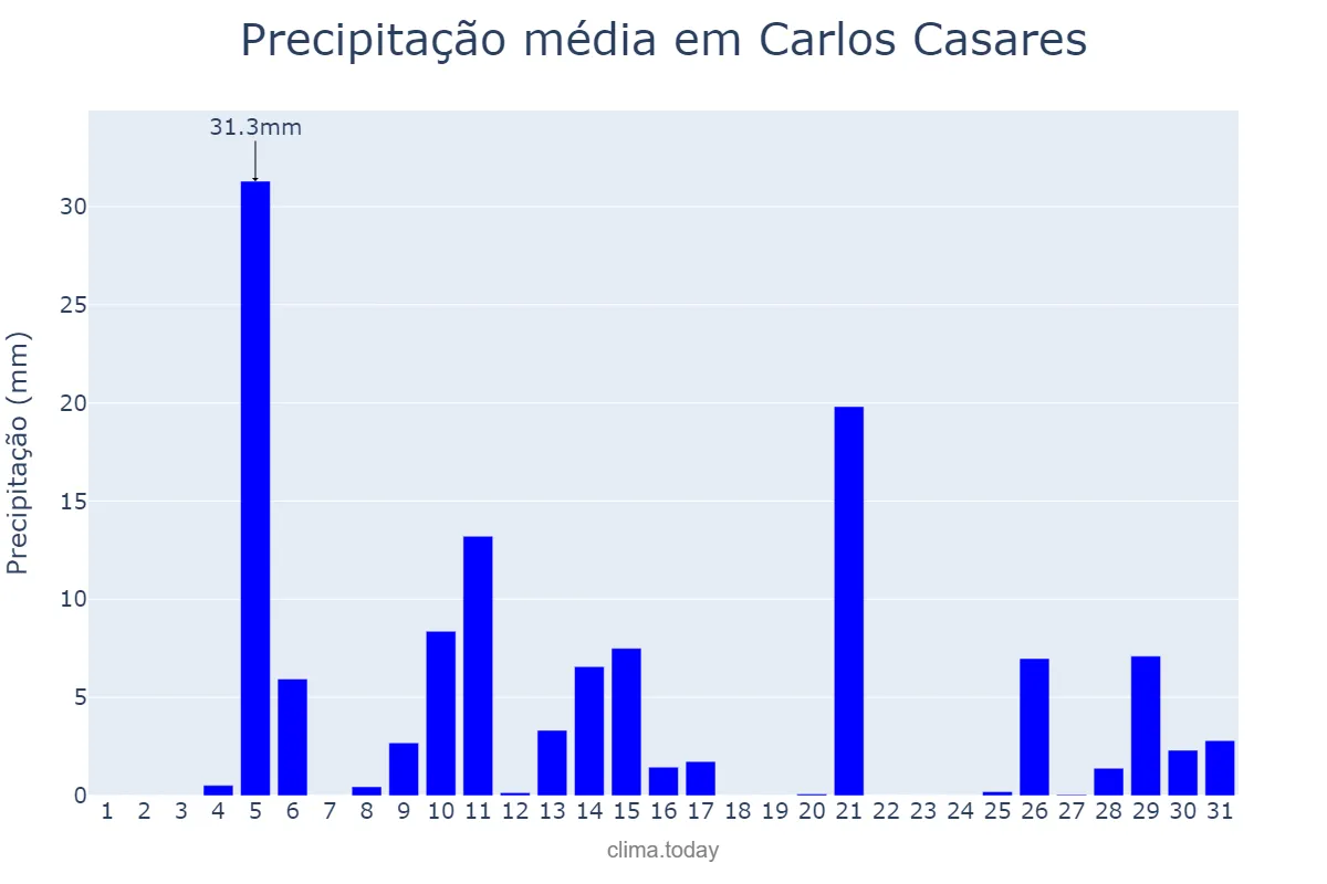 Precipitação em janeiro em Carlos Casares, Buenos Aires, AR