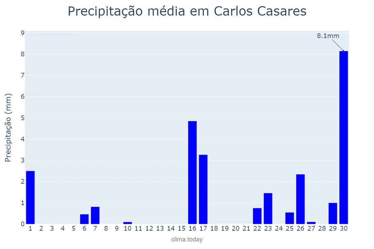 Precipitação em junho em Carlos Casares, Buenos Aires, AR