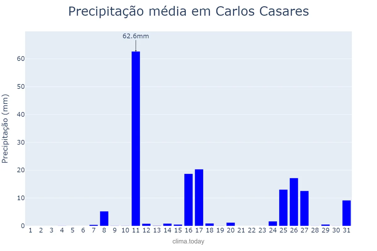 Precipitação em marco em Carlos Casares, Buenos Aires, AR