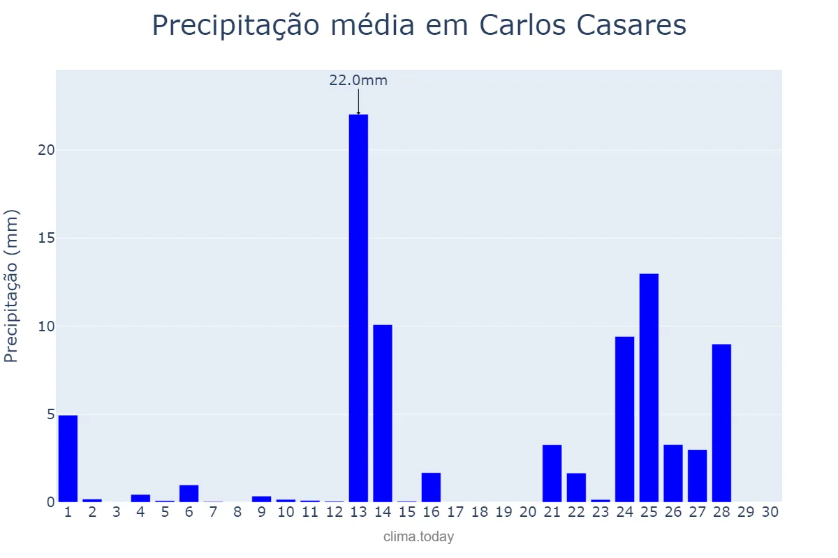 Precipitação em novembro em Carlos Casares, Buenos Aires, AR