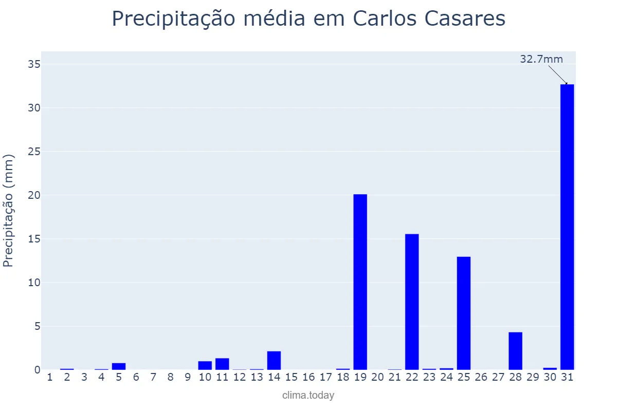 Precipitação em outubro em Carlos Casares, Buenos Aires, AR