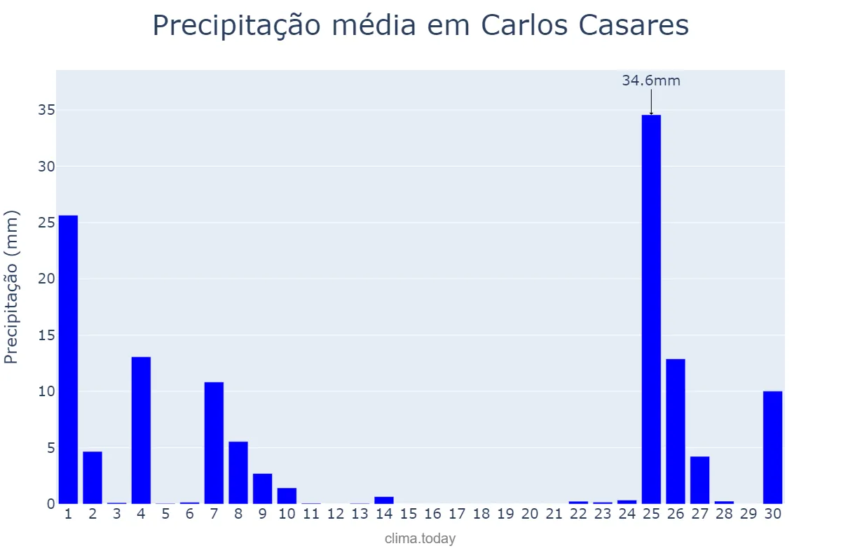 Precipitação em setembro em Carlos Casares, Buenos Aires, AR